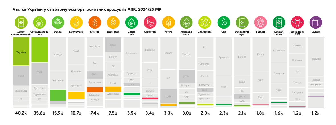 Дані &mdash; інфографічний довідник &laquo;Агробізнес України 2024/2025&raquo;